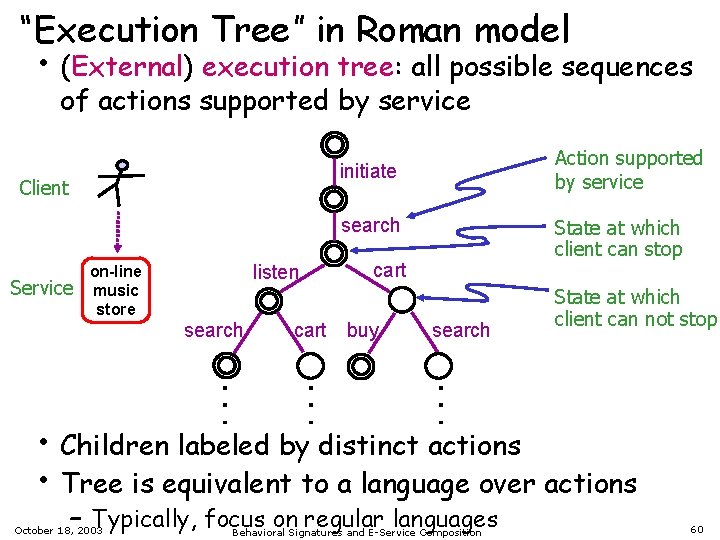 “Execution Tree” in Roman model • (External) execution tree: all possible sequences of actions