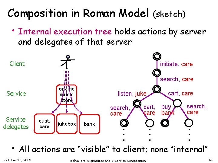 Composition in Roman Model (sketch) • Internal execution tree holds actions by server and