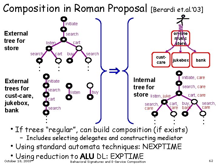 Composition in Roman Proposal [Berardi et. al. ’ 03] initiate on-line music store search