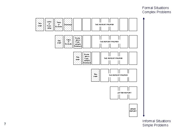 Formal Situations Complex Problems Title page Letter of Transmittal Table of Contents Summary Title