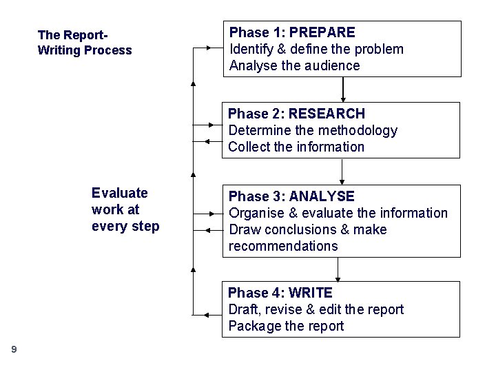 The Report. Writing Process Phase 1: PREPARE Identify & define the problem Analyse the