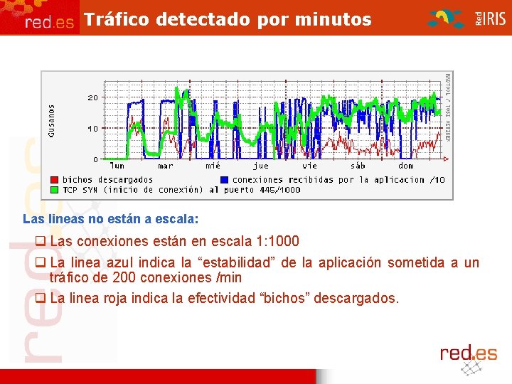 Tráfico detectado por minutos Las lineas no están a escala: Las conexiones están en