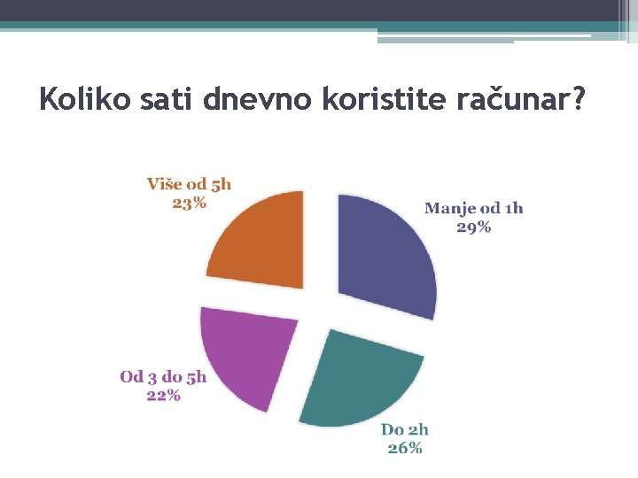 Koliko sati dnevno koristite računar? 