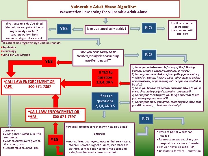 Vulnerable Adult Abuse Algorithm Presentation Concerning for Vulnerable Adult Abuse If you suspect Elder/Disabled