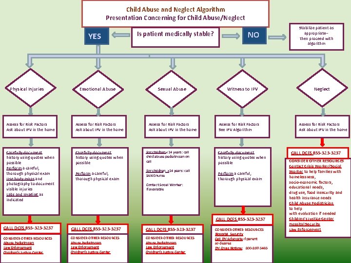 Child Abuse and Neglect Algorithm Presentation Concerning for Child Abuse/Neglect YES Physical Injuries Emotional