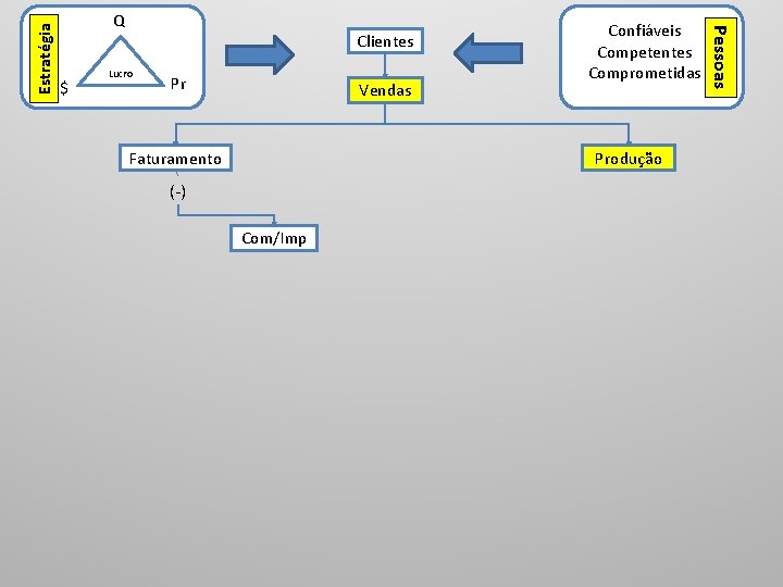 Estratégia $ Clientes Lucro Pr Vendas Faturamento Confiáveis Competentes Comprometidas Produção (-) Com/Imp Pessoas