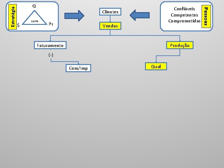 Estratégia $ Confiáveis Competentes Comprometidas Clientes Lucro Pr Vendas Faturamento Produção (-) Com/Imp Qual