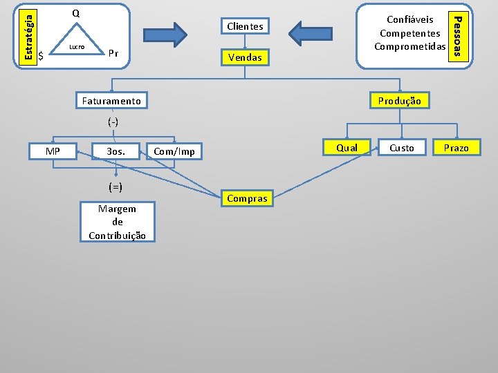 Estratégia Lucro $ Confiáveis Competentes Comprometidas Clientes Pr Vendas Faturamento Pessoas Q Produção (-)