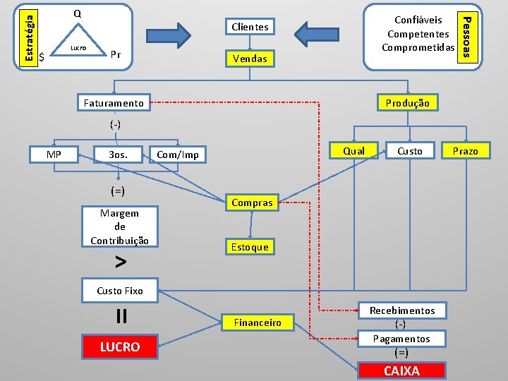 Estratégia Lucro $ Confiáveis Competentes Comprometidas Clientes Pr Vendas Faturamento Pessoas Q Produção (-)