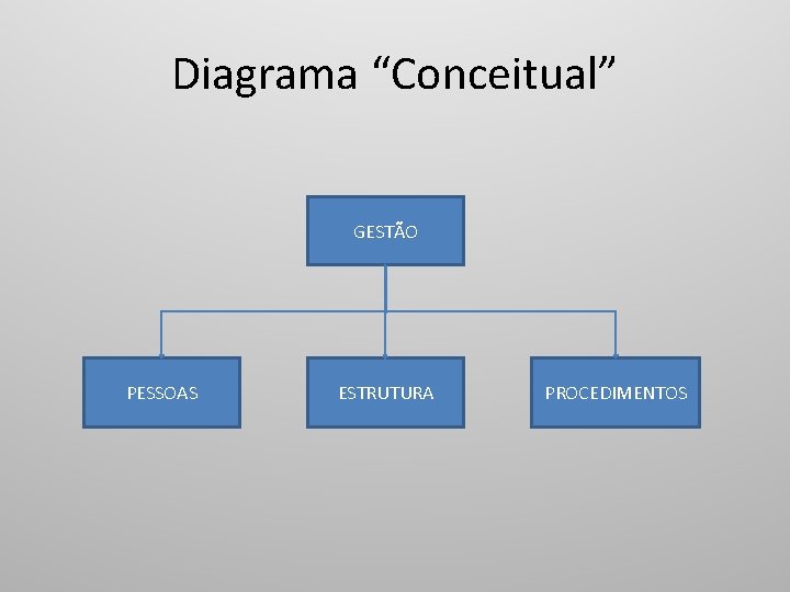 Diagrama “Conceitual” GESTÃO PESSOAS ESTRUTURA PROCEDIMENTOS 