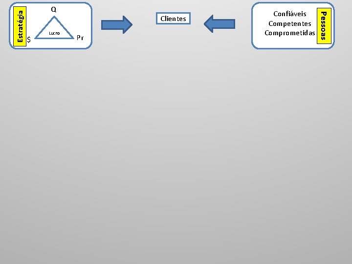 Estratégia $ Lucro Clientes Pr Confiáveis Competentes Comprometidas Pessoas Q 