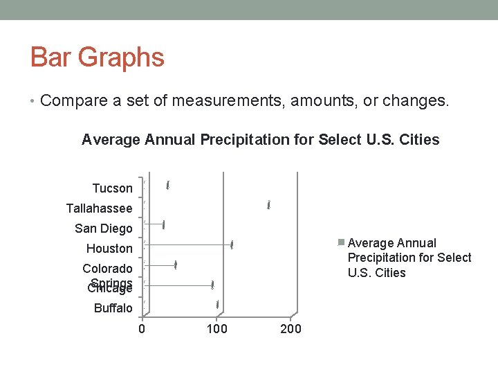 Bar Graphs • Compare a set of measurements, amounts, or changes. Average Annual Precipitation