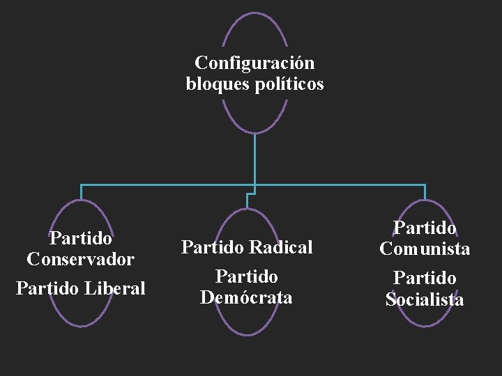 Configuración bloques políticos Partido Conservador Partido Liberal Partido Radical Partido Demócrata Partido Comunista Partido