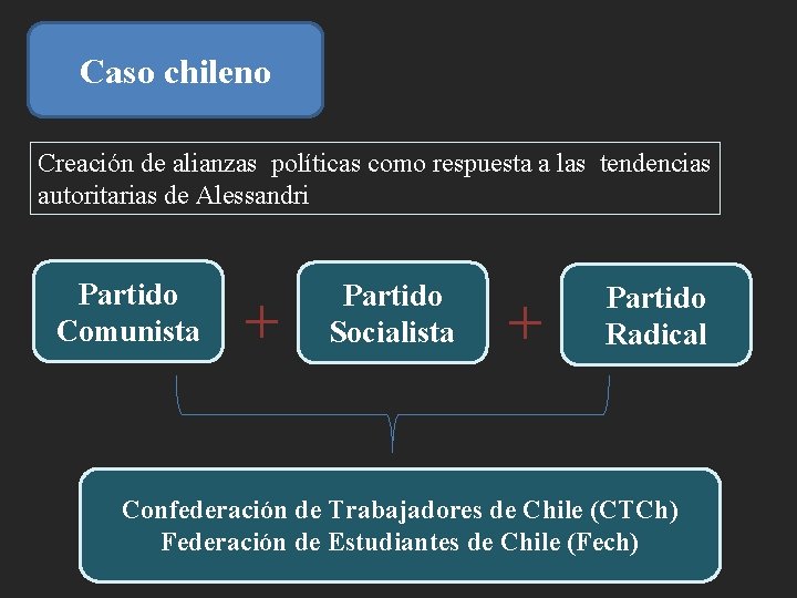 Caso chileno Creación de alianzas políticas como respuesta a las tendencias autoritarias de Alessandri