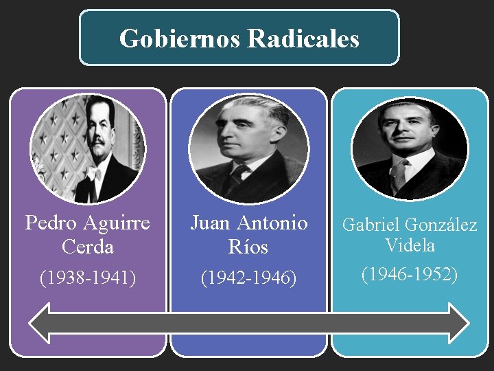 Gobiernos Radicales Pedro Aguirre Cerda Juan Antonio Ríos (1938 -1941) (1942 -1946) Gabriel González