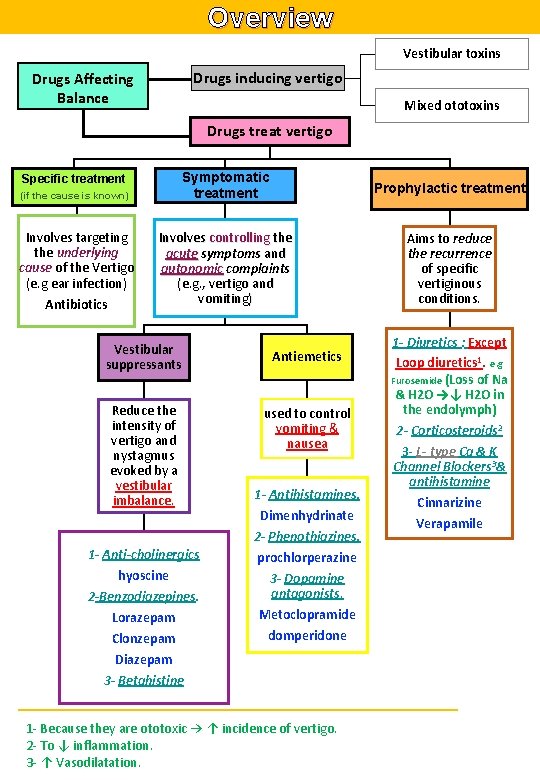 Overview Vestibular toxins Drugs inducing vertigo Drugs Affecting Balance Mixed ototoxins Drugs treat vertigo