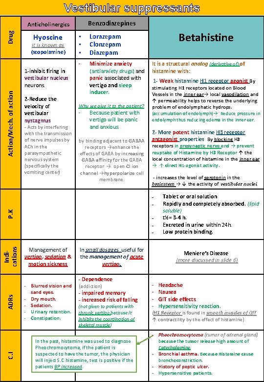 Vestibular suppressants Benzodiazepines Drug Anticholinergics Hyoscine it is known as (scopolamine) Action/Mech. of action