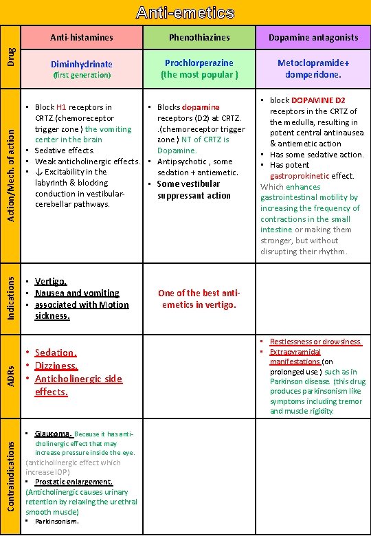 Drug Anti-emetics Anti-histamines Phenothiazines Dopamine antagonists Diminhydrinate Prochlorperazine (the most popular ) Metoclopramide+ domperidone.