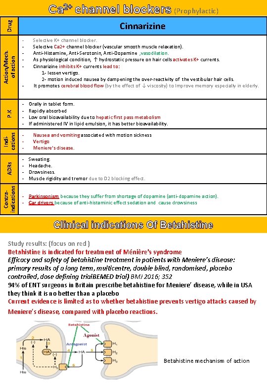 Ca 2+ channel blockers (Prophylactic) - P. K - Contraindications - Indications - ADRs