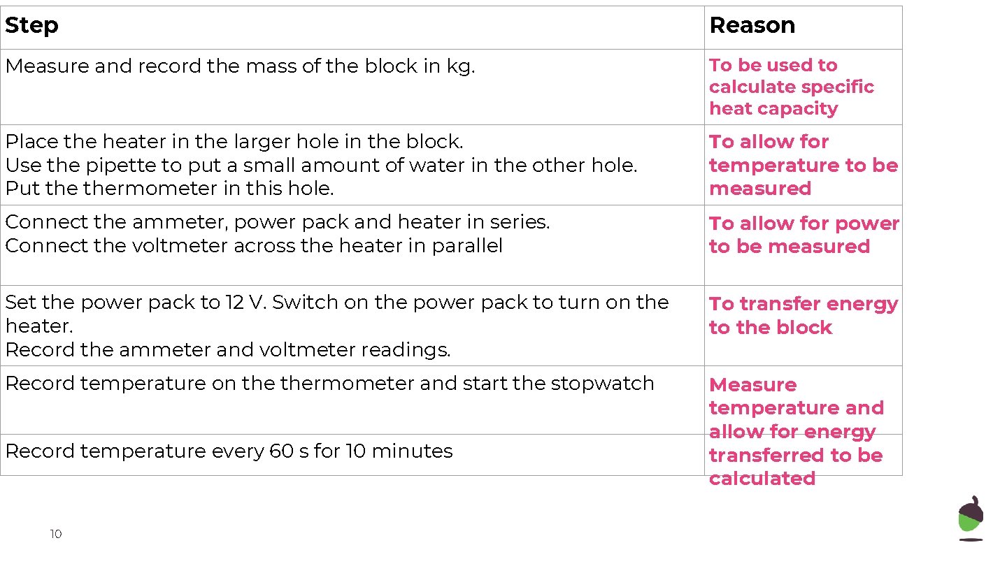 Step Reason Measure and record the mass of the block in kg. To be