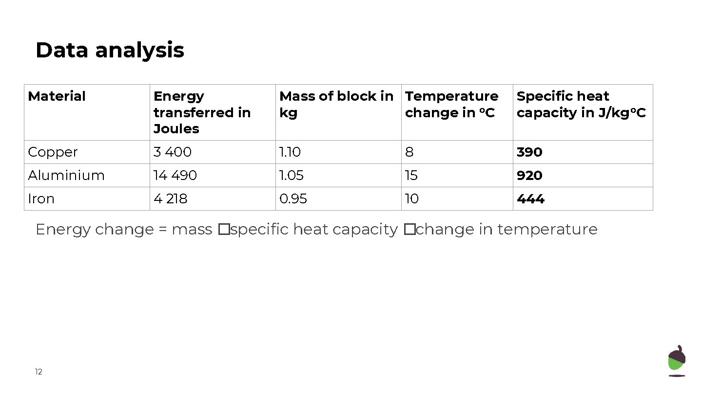 Data analysis Material Energy transferred in Joules Mass of block in Temperature kg change