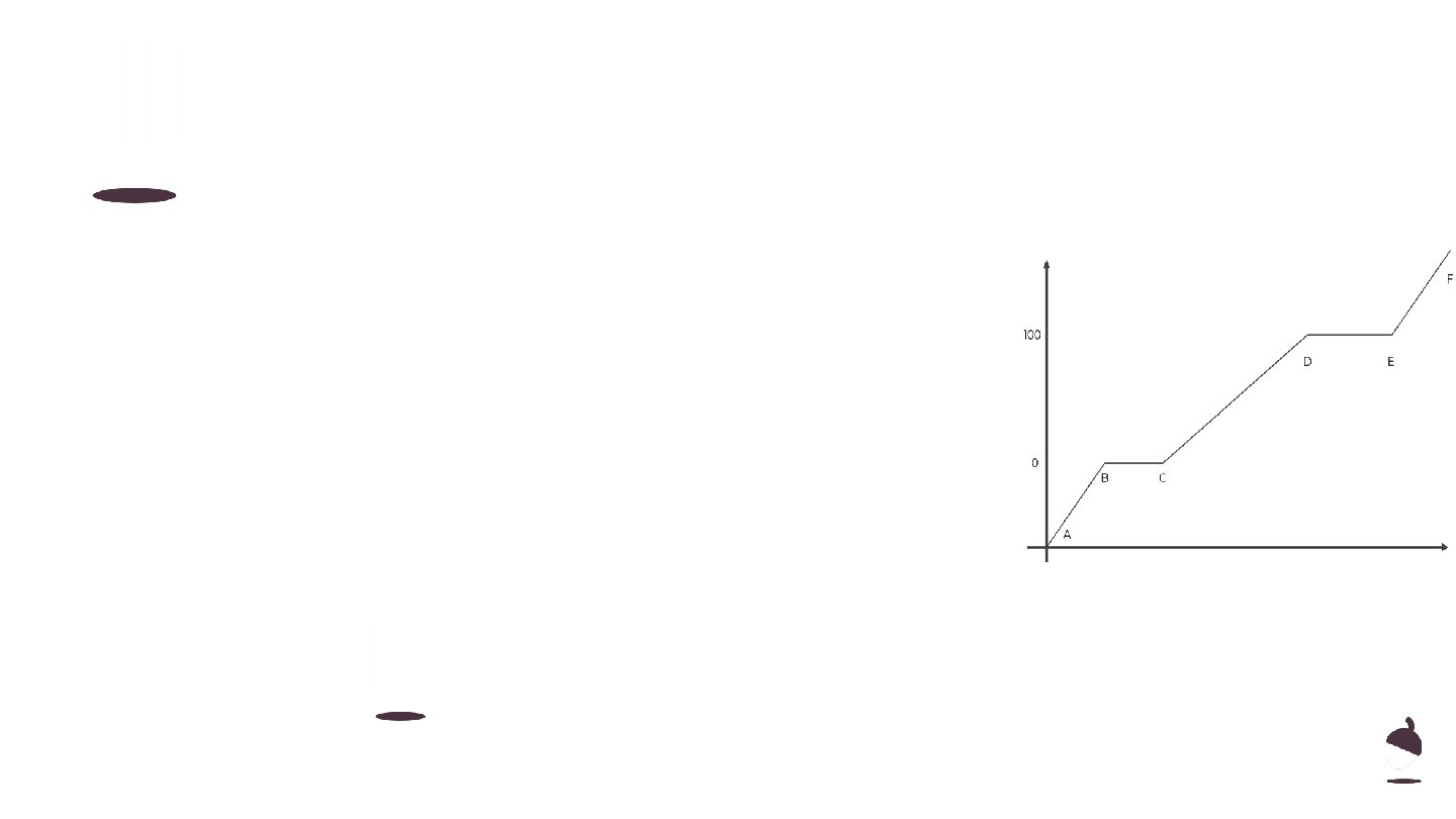 1. Sketch this graph and identify which sections are related to the heat capacity