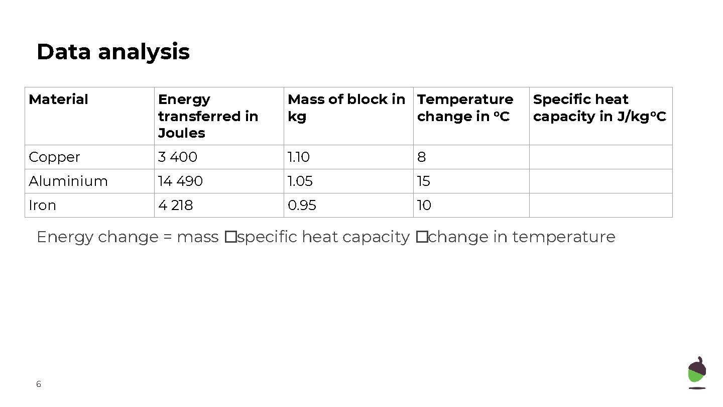 Data analysis Material Energy transferred in Joules Mass of block in Temperature kg change