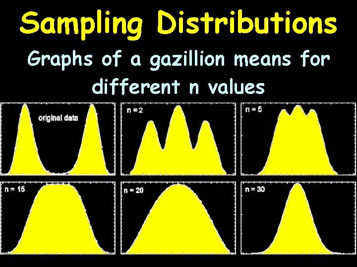 Sampling Distributions Graphs of a gazillion means for different n values 