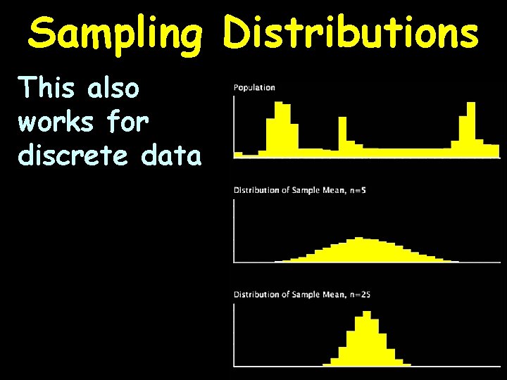 Sampling Distributions This also works for discrete data 