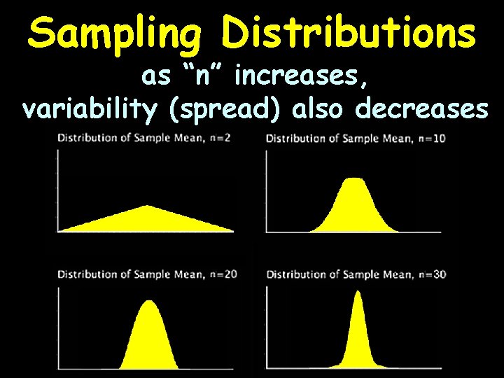 Sampling Distributions as “n” increases, variability (spread) also decreases 