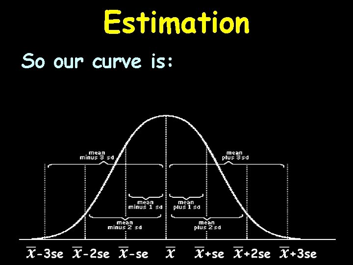 Estimation So our curve is: 