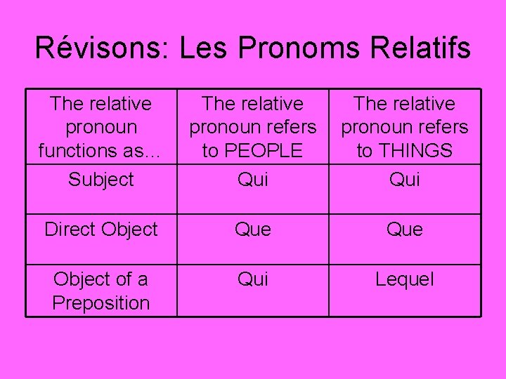 Révisons: Les Pronoms Relatifs The relative pronoun functions as… Subject The relative pronoun refers