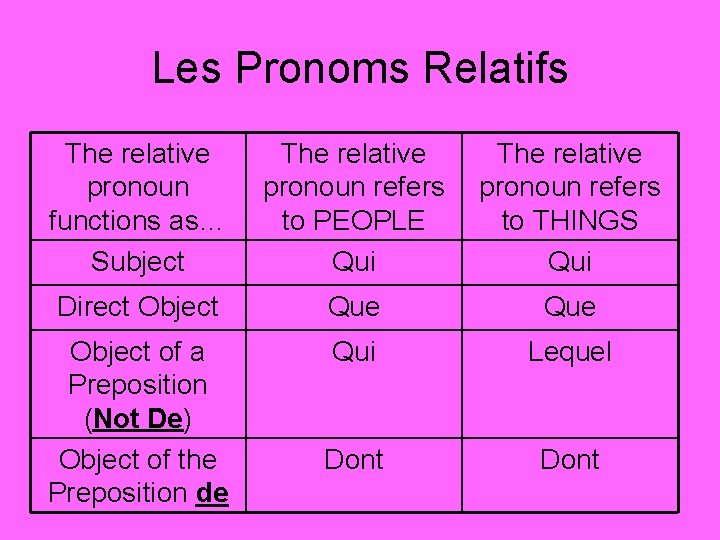 Les Pronoms Relatifs The relative pronoun functions as… Subject The relative pronoun refers to