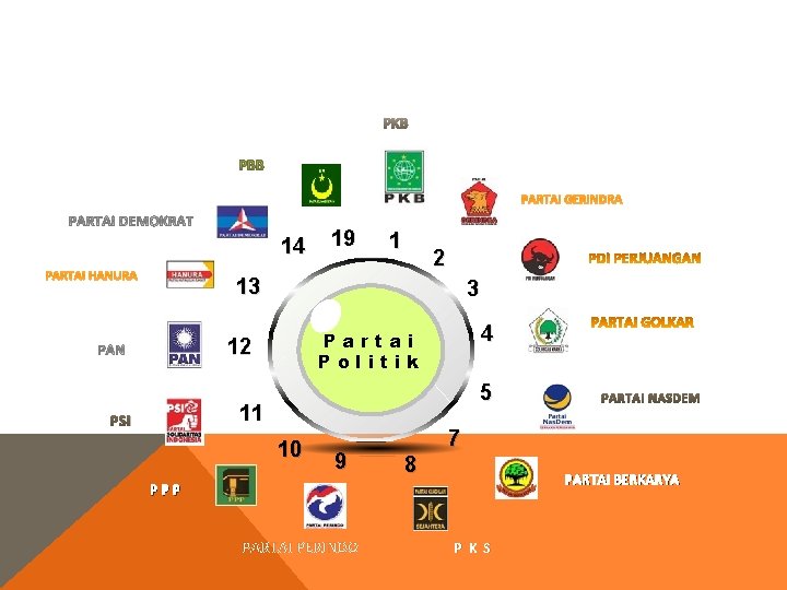 PKB PARTAI GERINDRA 14 PARTAI HANURA 19 1 2 13 3 4 Partai Politik