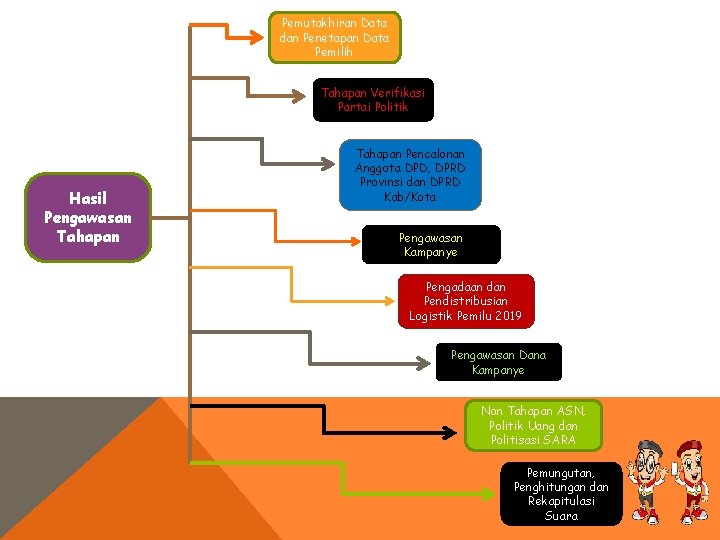 Pemutakhiran Data dan Penetapan Data Pemilih Tahapan Verifikasi Partai Politik Hasil Pengawasan Tahapan Pencalonan