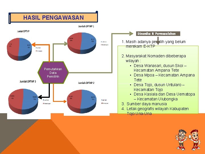 HASIL PENGAWASAN Dinamika & Permasalahan 1. Masih adanya pemilih yang belum merekam E-KTP Pemutahiran