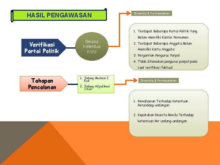 HASIL PENGAWASAN Dinamika & Permasalahan 1. Terdapat Beberapa Partai Politik Yang Verifikasi Partai Politik