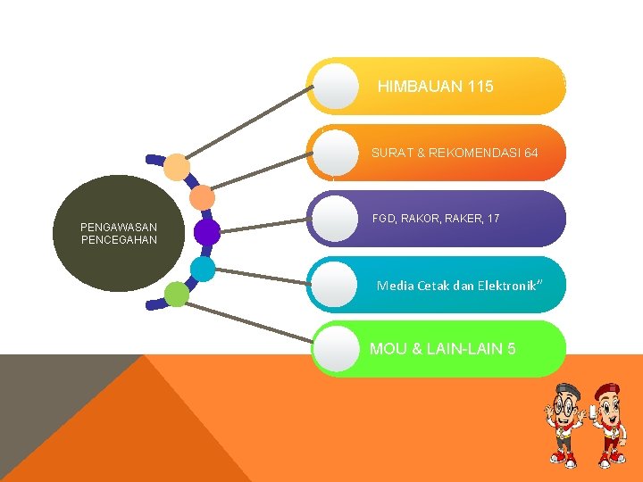 HIMBAUAN 115 SURAT & REKOMENDASI 64 FGD, RAKOR, RAKER, 17 PENGAWASAN PENCEGAHAN “ Media