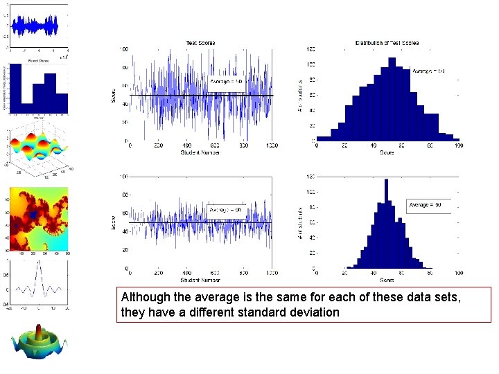 Although the average is the same for each of these data sets, they have Although the average is the same for each of these data sets, they have