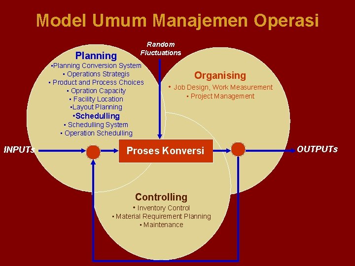 Model Umum Manajemen Operasi Random Fluctuations Planning • Planning Conversion System • Operations Strategis