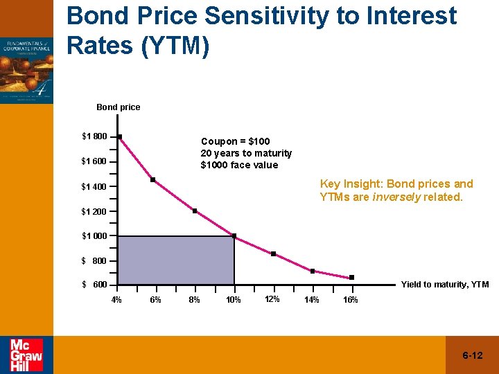 Bond Price Sensitivity to Interest Rates (YTM) Bond price $1 800 Coupon = $100