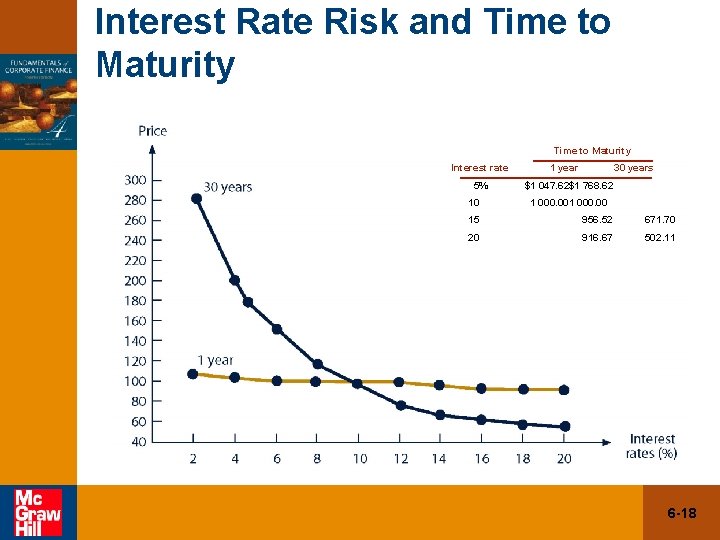 Interest Rate Risk and Time to Maturity Interest rate 5% 10 1 year 30