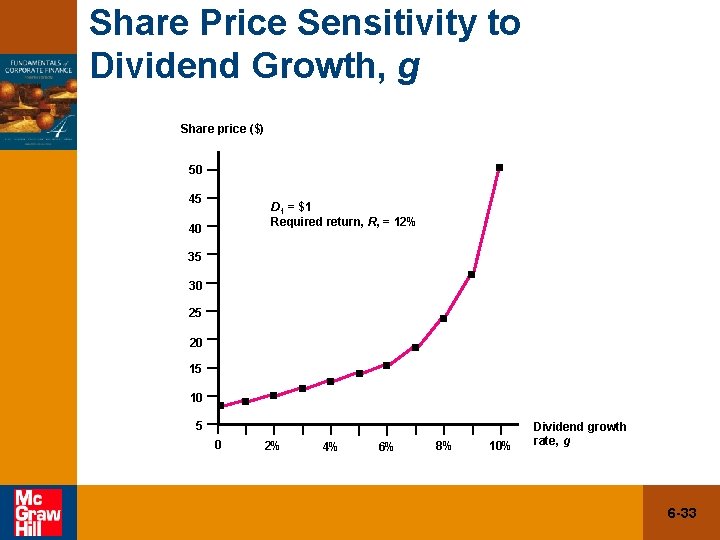 Share Price Sensitivity to Dividend Growth, g Share price ($) 50 45 D 1