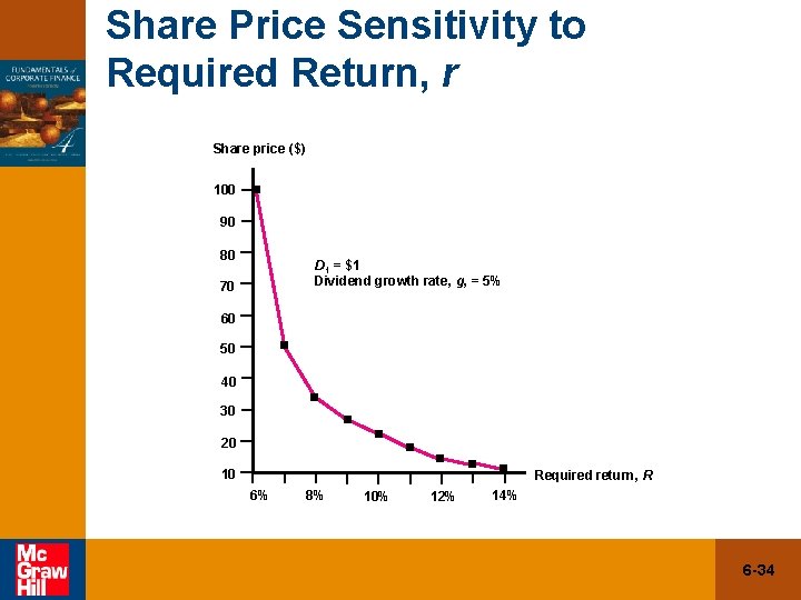 Share Price Sensitivity to Required Return, r Share price ($) 100 90 80 D