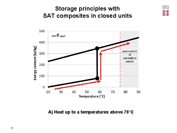 Storage principles with SAT composites in closed units A) Heat up to a temperatures