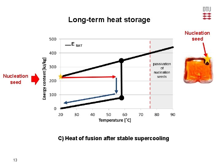Long-term heat storage Nucleation seed C) Heat of fusion after stable supercooling 13 