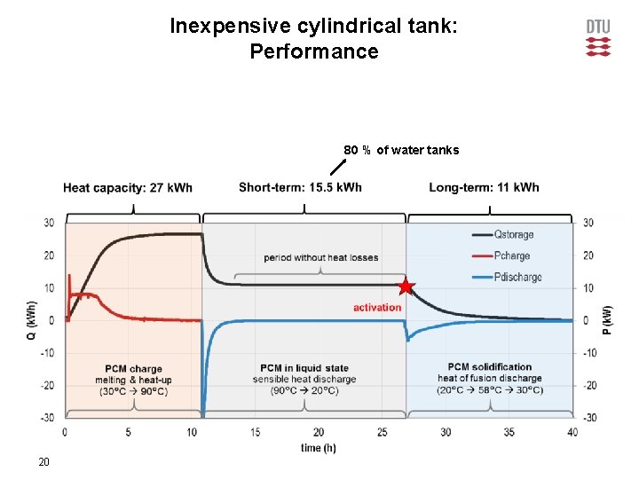 Inexpensive cylindrical tank: Performance 80 % of water tanks 20 