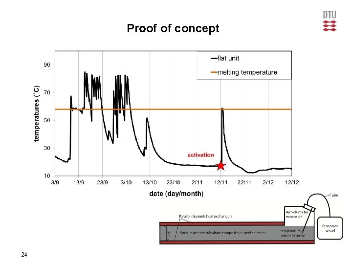 Proof of concept 24 