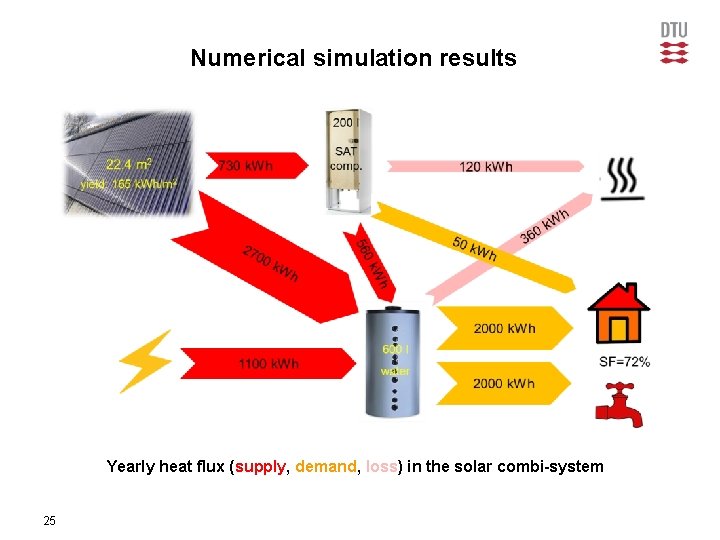 Numerical simulation results Yearly heat flux (supply, demand, loss) in the solar combi-system 25