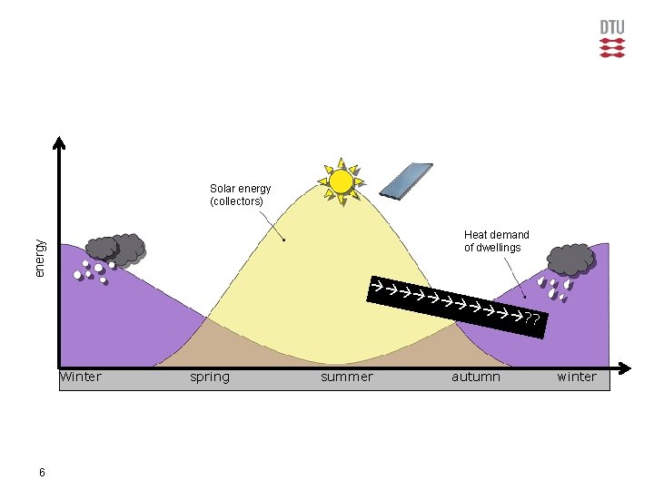 Solar energy (collectors) energy Heat demand of dwellings Winter 6 spring summer autumn ?
